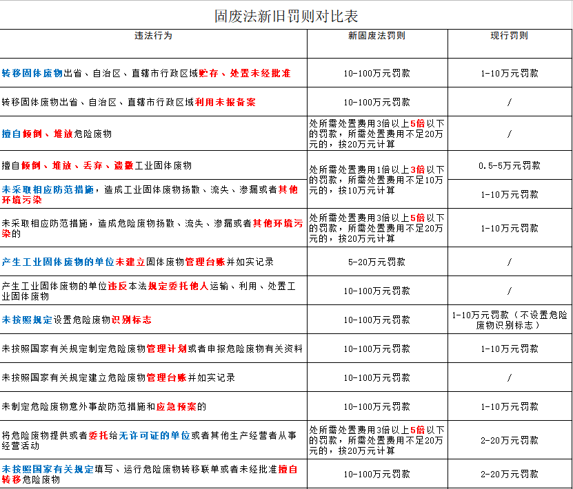 嚴懲重罰！新《固廢法》9月1日起實行！最高罰款500萬元！還要雙罰！