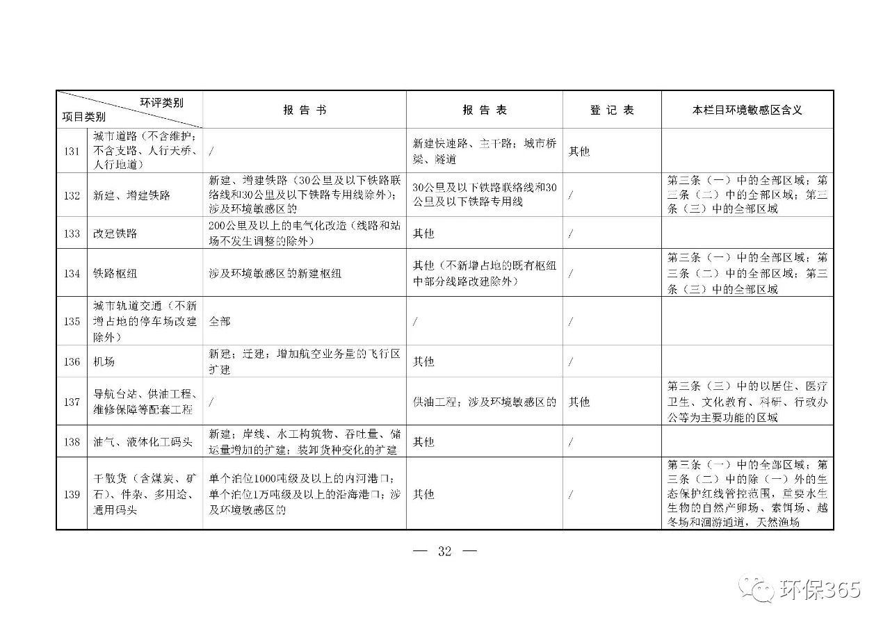 最新發(fā)布！建設(shè)項目環(huán)境影響評價分類管理名錄（2021年版）