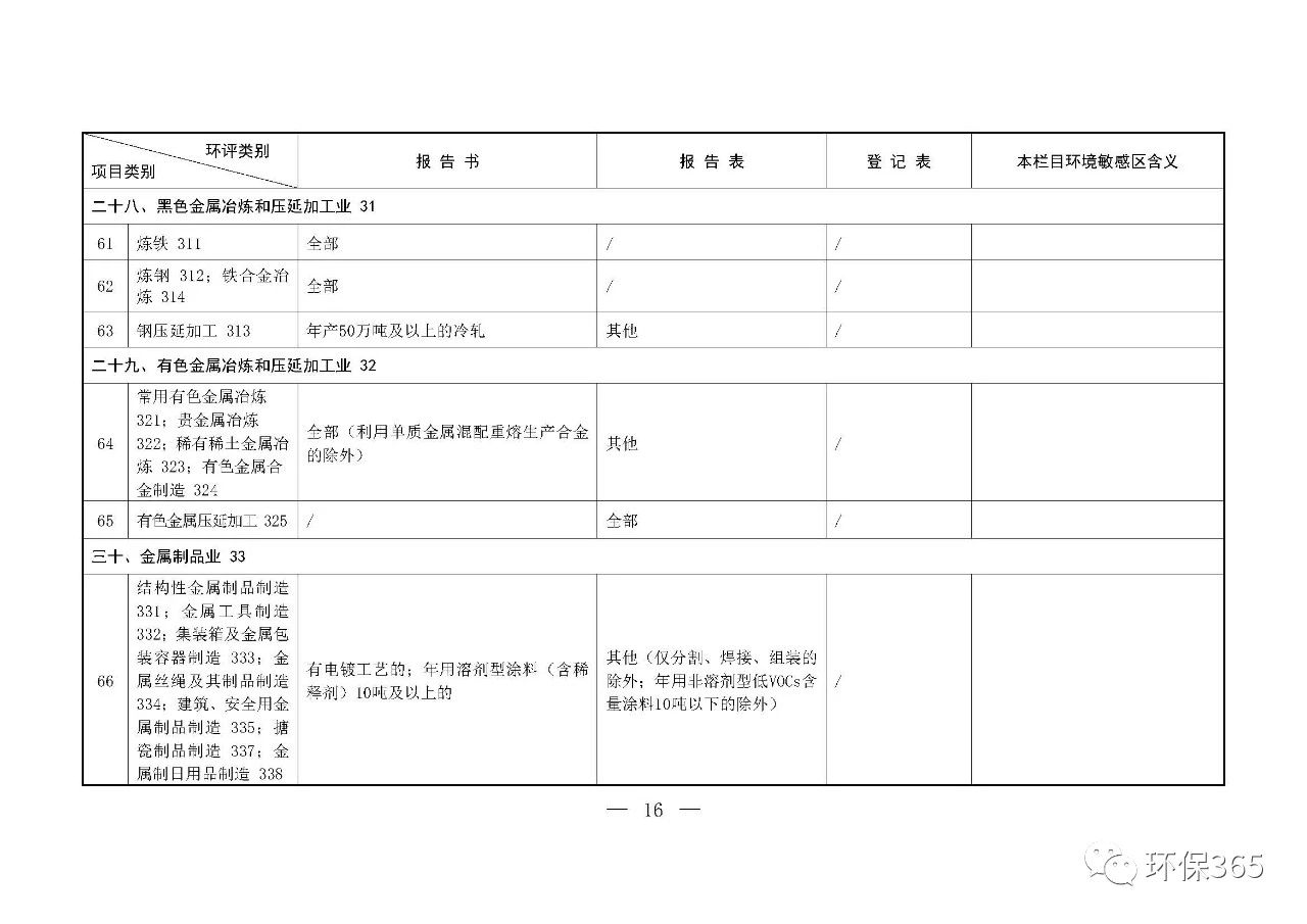 最新發(fā)布！建設(shè)項目環(huán)境影響評價分類管理名錄（2021年版）