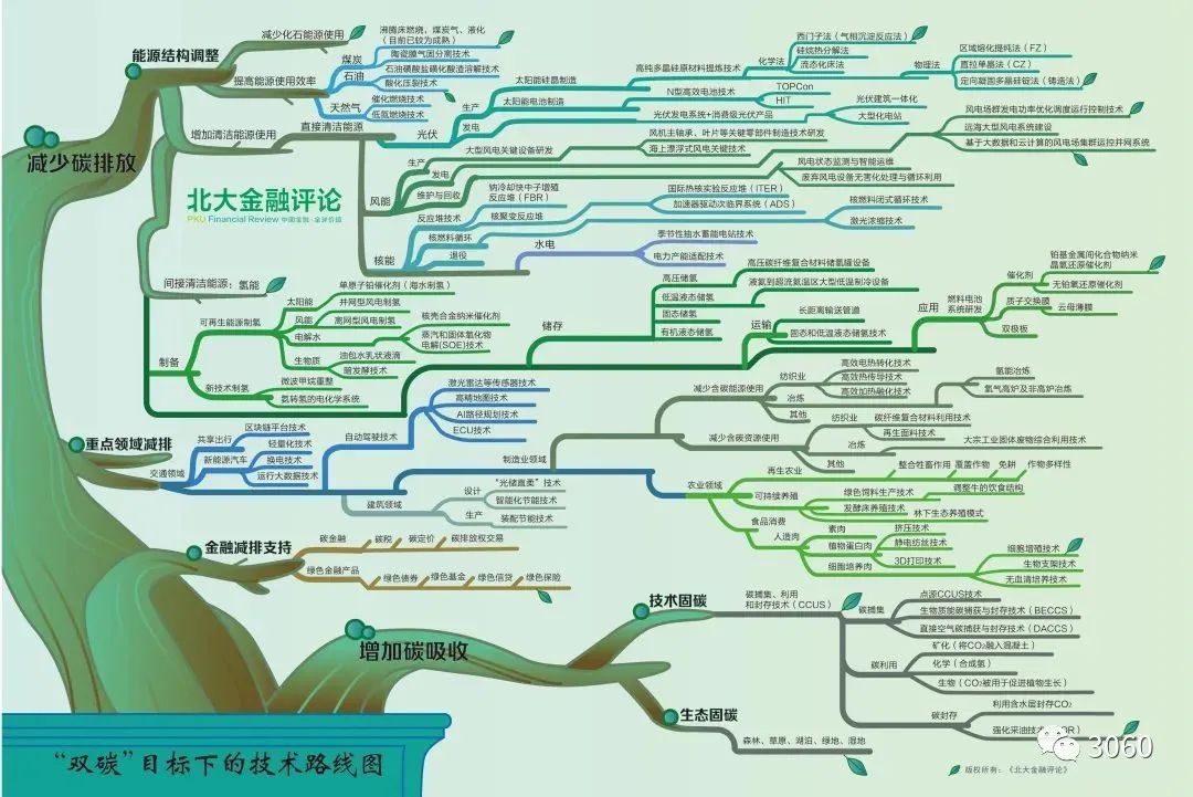 碳中和技術路線圖